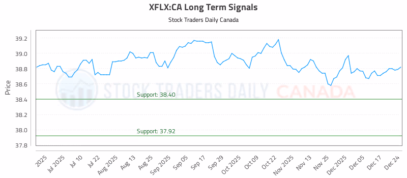 Stock Chart for XFLX:CA