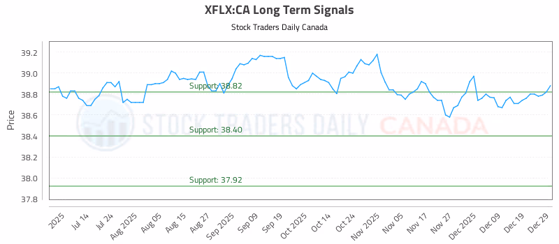 Stock Chart for XFLX:CA