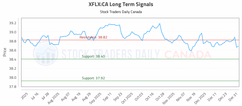 Stock Chart for XFLX:CA