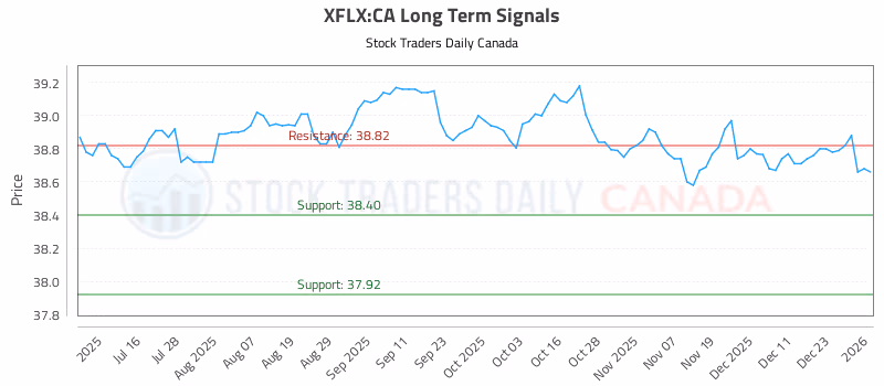 Stock Chart for XFLX:CA