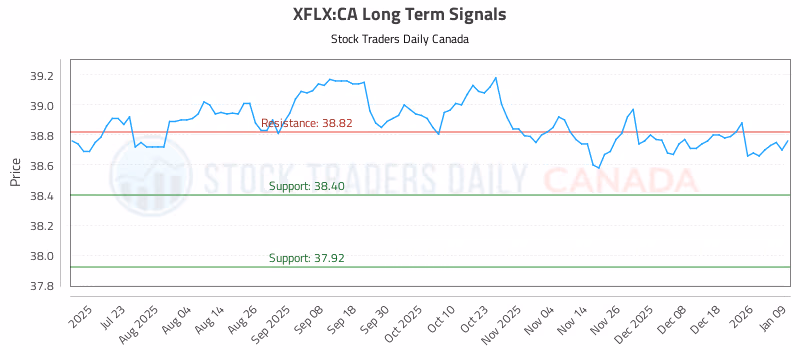 Stock Chart for XFLX:CA