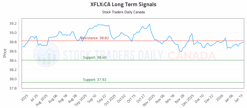 Stock Chart for XFLX:CA