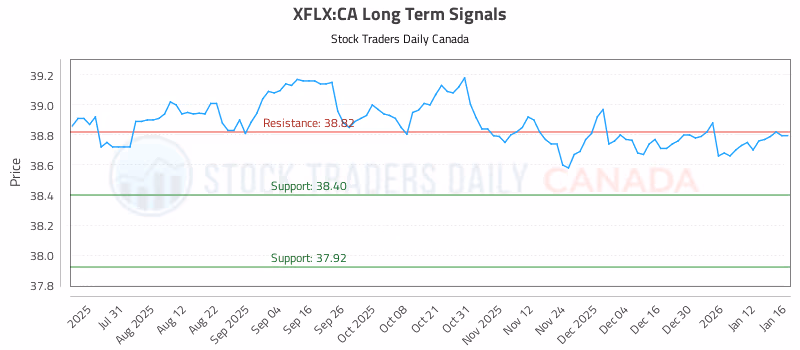 Stock Chart for XFLX:CA
