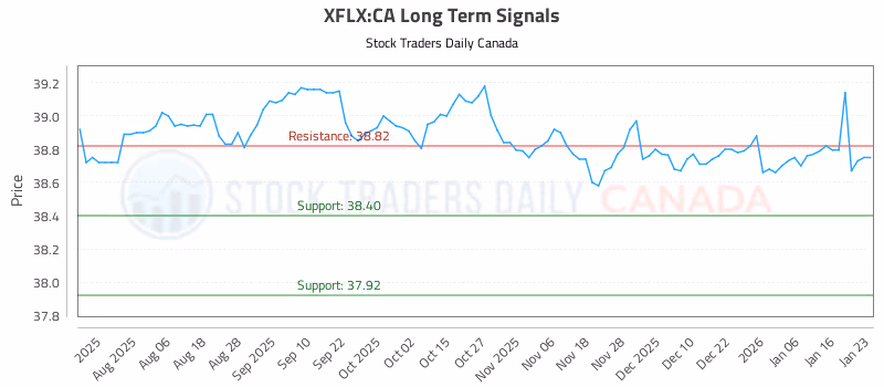 Stock Chart for XFLX:CA