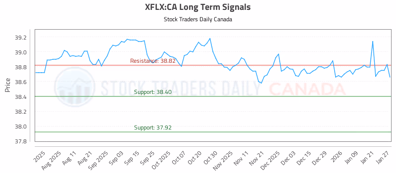 Stock Chart for XFLX:CA