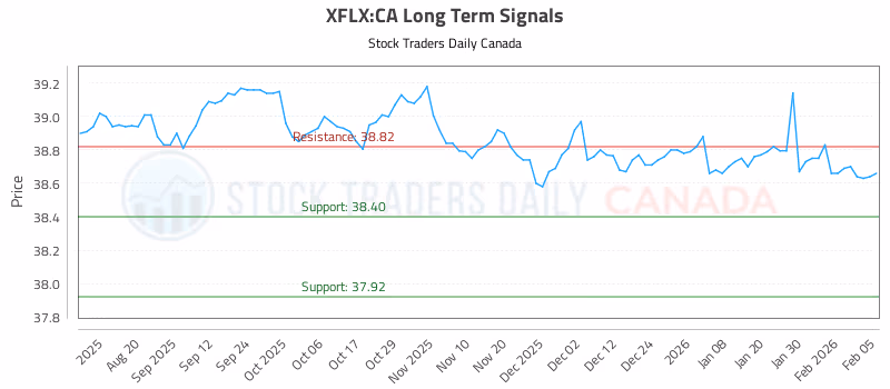 Stock Chart for XFLX:CA