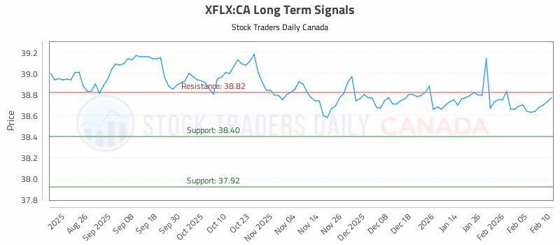 Stock Chart for XFLX:CA