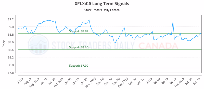 Stock Chart for XFLX:CA