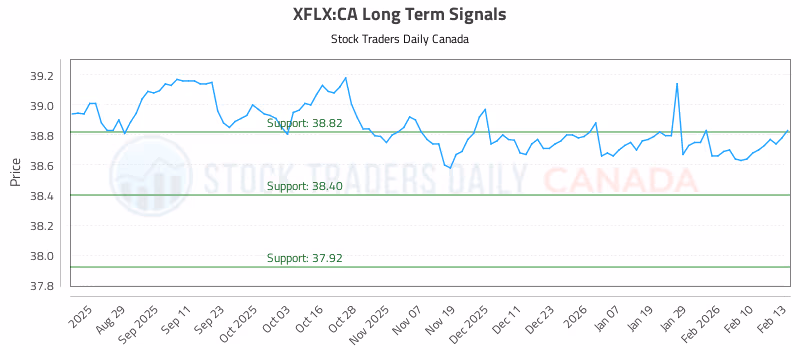 Stock Chart for XFLX:CA