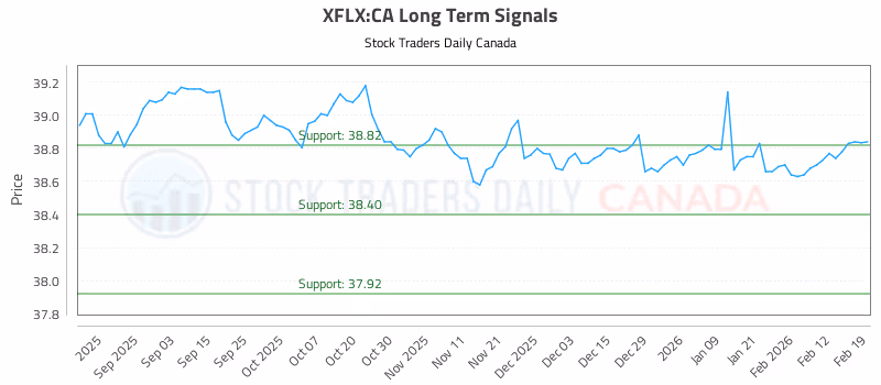 Stock Chart for XFLX:CA