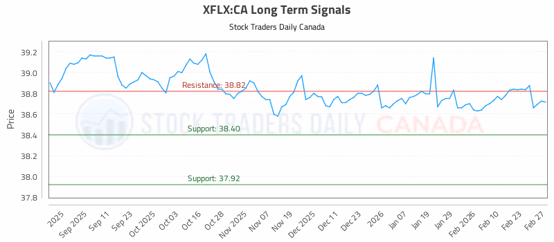 Stock Chart for XFLX:CA