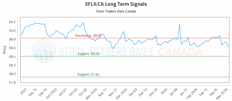Stock Chart for XFLX:CA