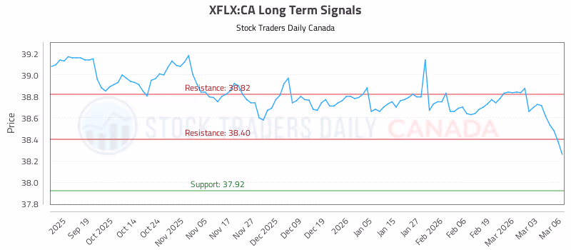 Stock Chart for XFLX:CA