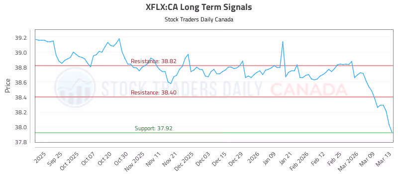 Stock Chart for XFLX:CA