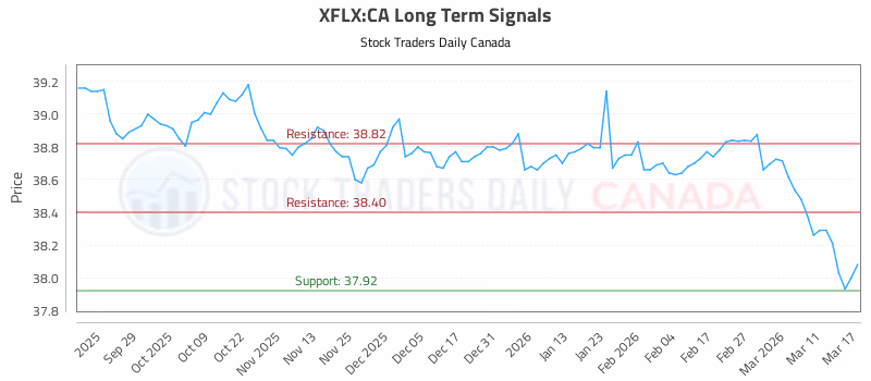 Stock Chart for XFLX:CA