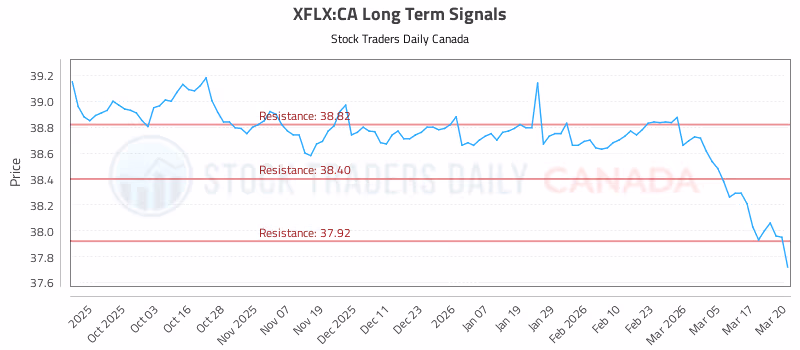 Stock Chart for XFLX:CA
