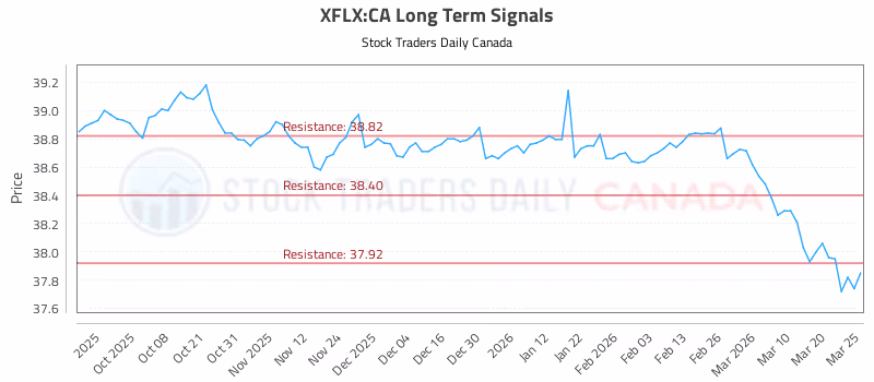 Stock Chart for XFLX:CA