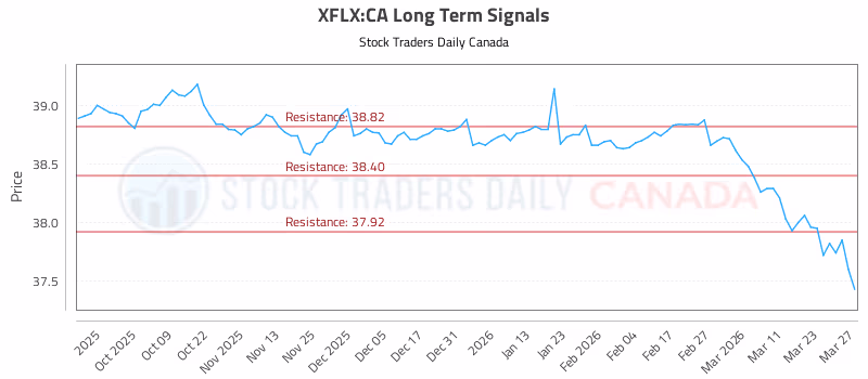 Stock Chart for XFLX:CA
