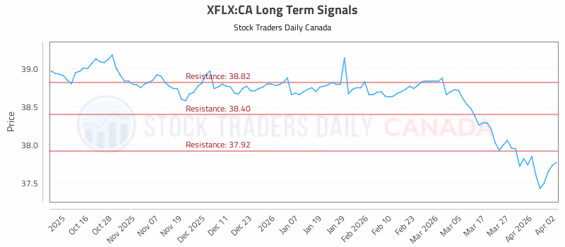 Stock Chart for XFLX:CA
