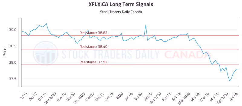 Stock Chart for XFLX:CA