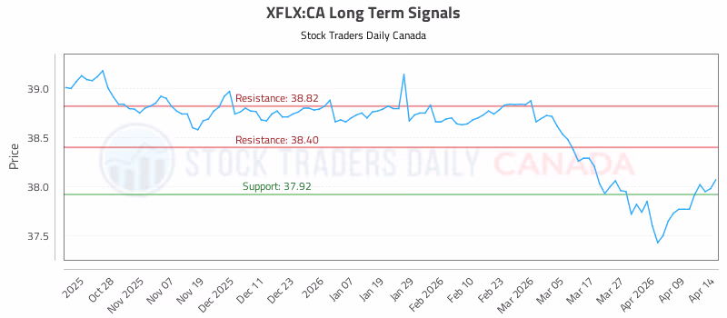 Stock Chart for XFLX:CA