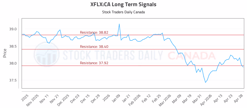 Stock Chart for XFLX:CA