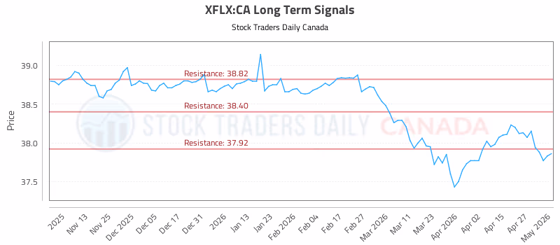 Stock Chart for XFLX:CA