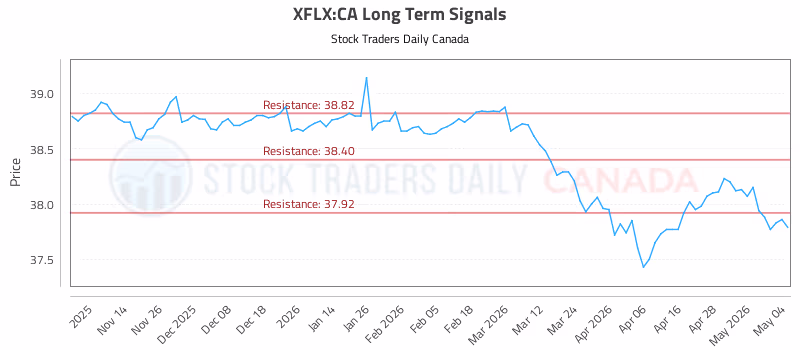 Stock Chart for XFLX:CA