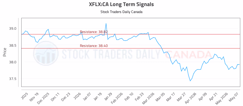 Stock Chart for XFLX:CA