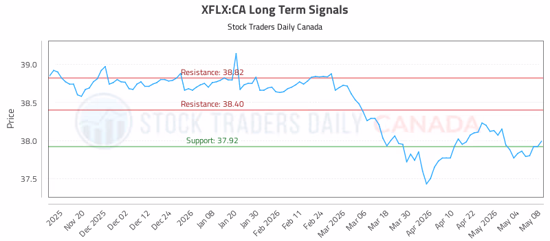 Stock Chart for XFLX:CA