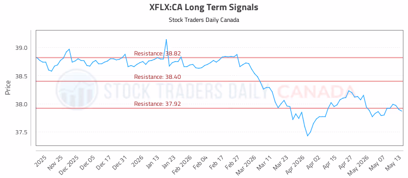 Stock Chart for XFLX:CA