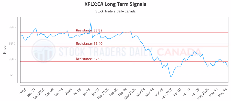 Stock Chart for XFLX:CA