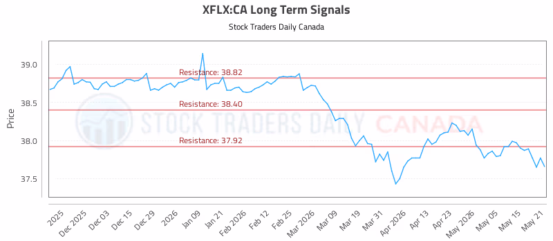 Stock Chart for XFLX:CA