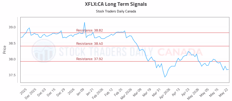 Stock Chart for XFLX:CA