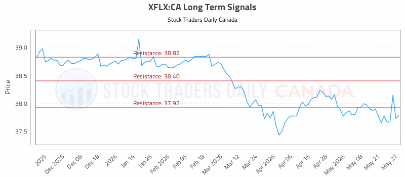 Stock Chart for XFLX:CA