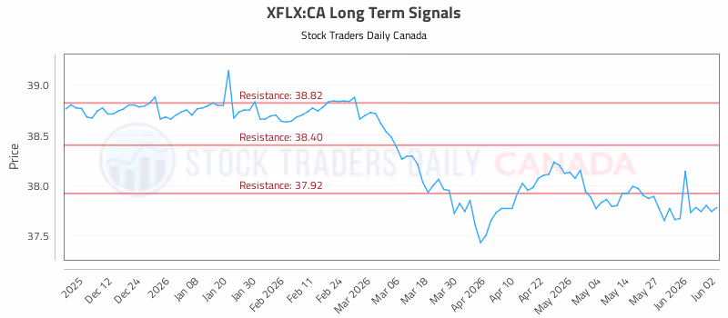 Stock Chart for XFLX:CA
