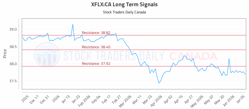 Stock Chart for XFLX:CA