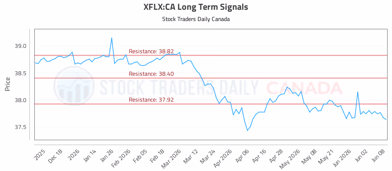 Stock Chart for XFLX:CA