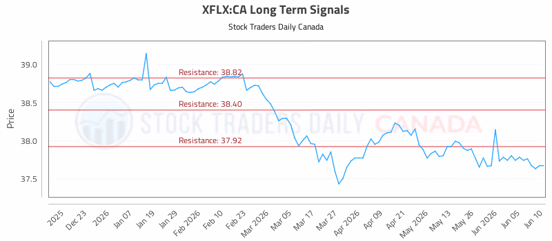 Stock Chart for XFLX:CA