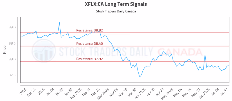 Stock Chart for XFLX:CA