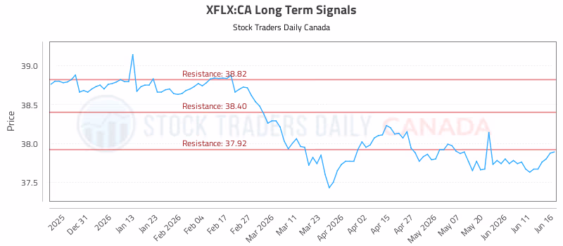 Stock Chart for XFLX:CA