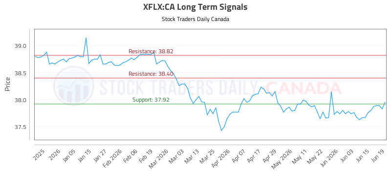 Stock Chart for XFLX:CA