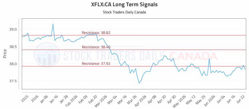 Stock Chart for XFLX:CA