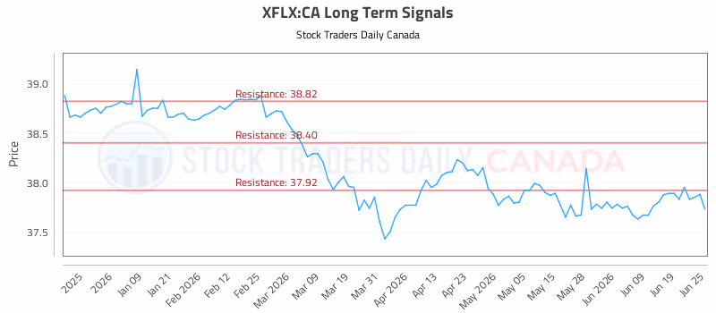 Stock Chart for XFLX:CA