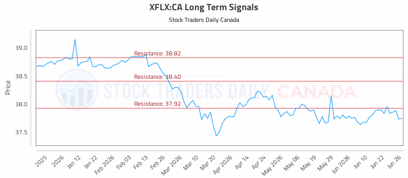 Stock Chart for XFLX:CA