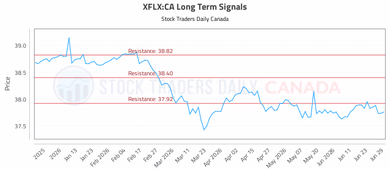 Stock Chart for XFLX:CA