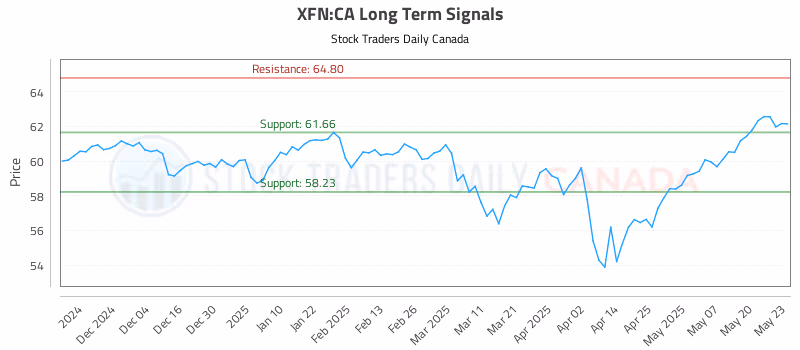 Stock Chart for XFN:CA