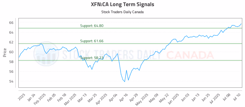 Stock Chart for XFN:CA