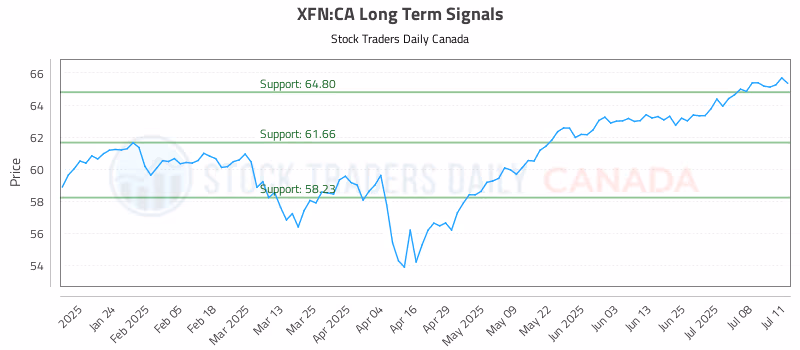 Stock Chart for XFN:CA
