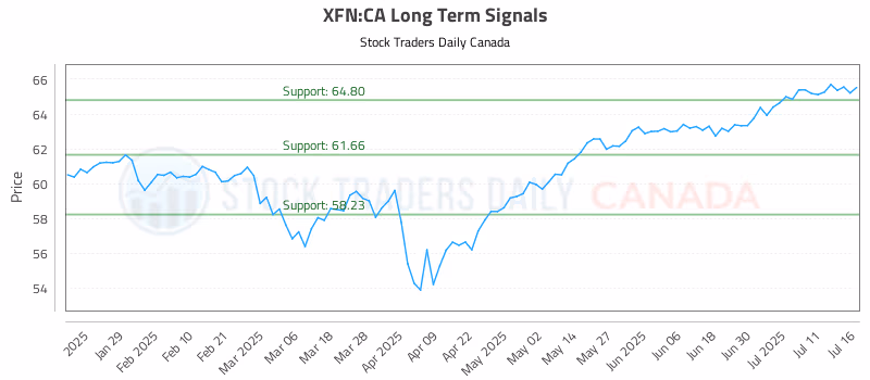 Stock Chart for XFN:CA